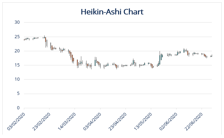 Heikin-Ashi: A Comprehensive Guide to Trend Analysis