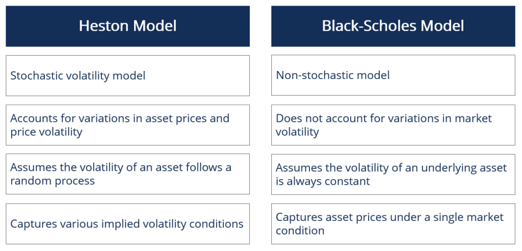 Heston Model: Understanding Volatility in Financial Options