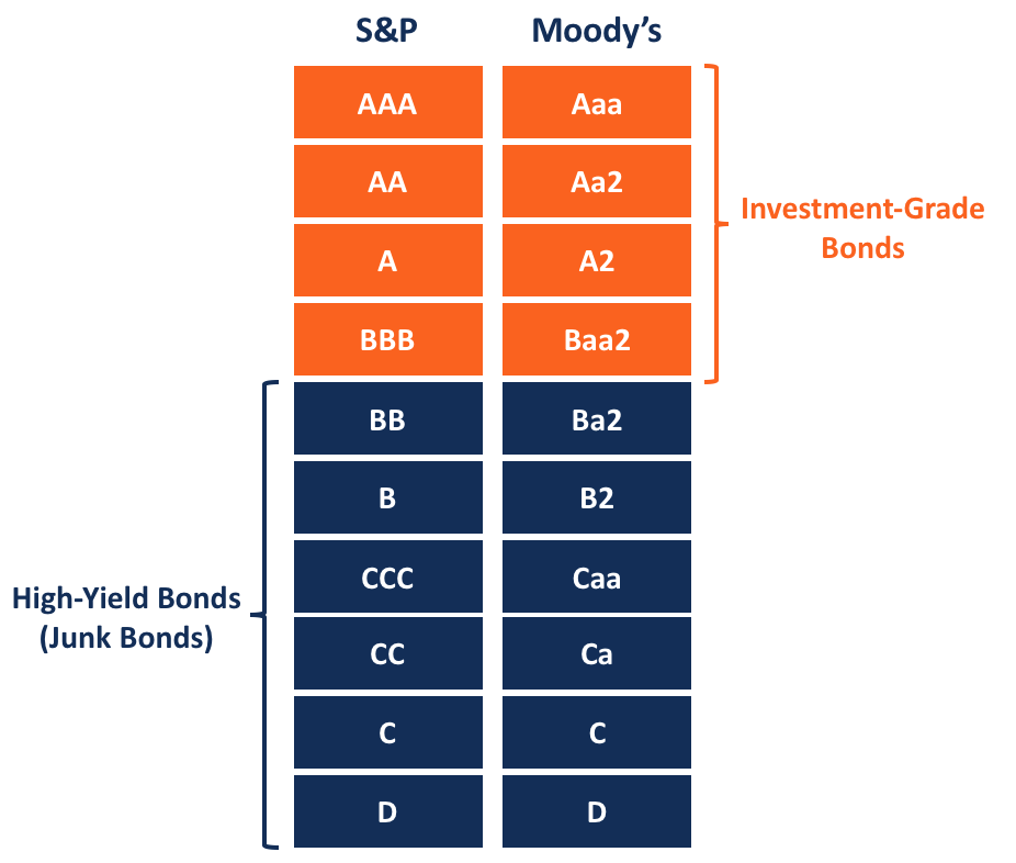 High-Yield Bonds: Understanding Risk & Potential Returns