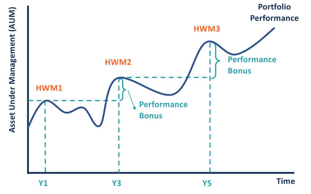 Understanding High-Water Marks in Investing: A Comprehensive Guide