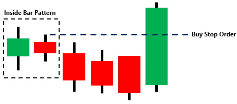 Hikkake Pattern: A Trader s Guide to Short-Term Trend Identification