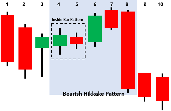 Hikkake Pattern: A Trader s Guide to Short-Term Trend Identification