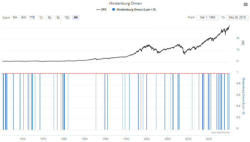 Hindenburg Omen: Predicting Stock Market Crashes - A Comprehensive Guide