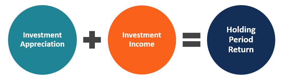 Holding Period Return (HPR): Definition & Calculation