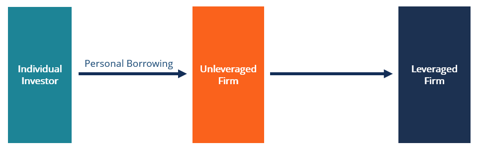 Understanding Homemade Leverage: A Guide for Investors