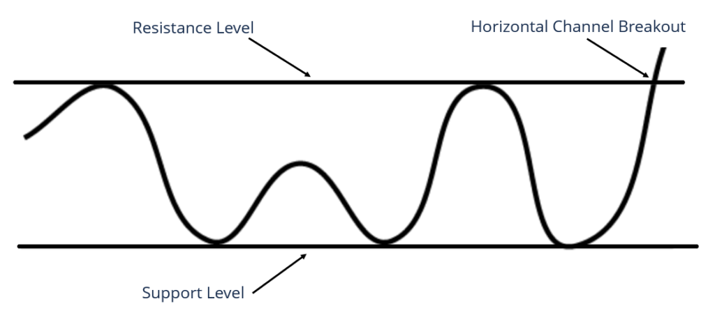 Understanding Horizontal Channels in Trading: A Comprehensive Guide