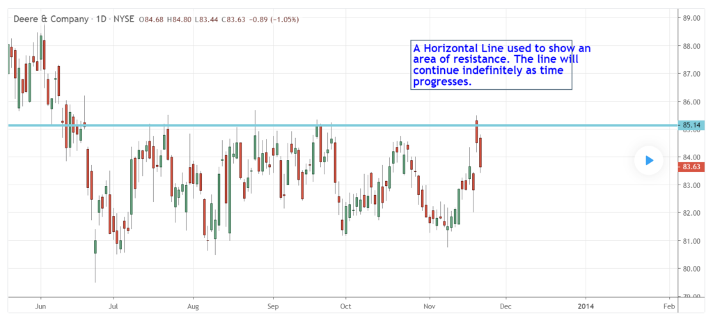 Understanding Horizontal Lines in Technical Analysis & Geometry