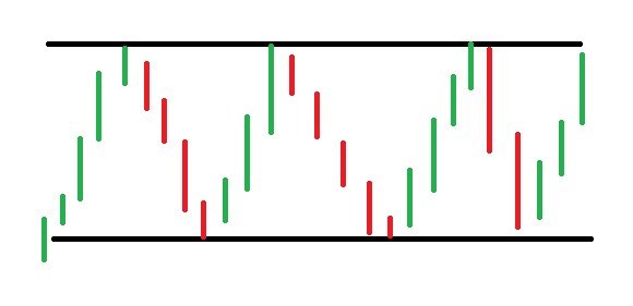 Understanding Horizontal Channels in Trading: A Comprehensive Guide