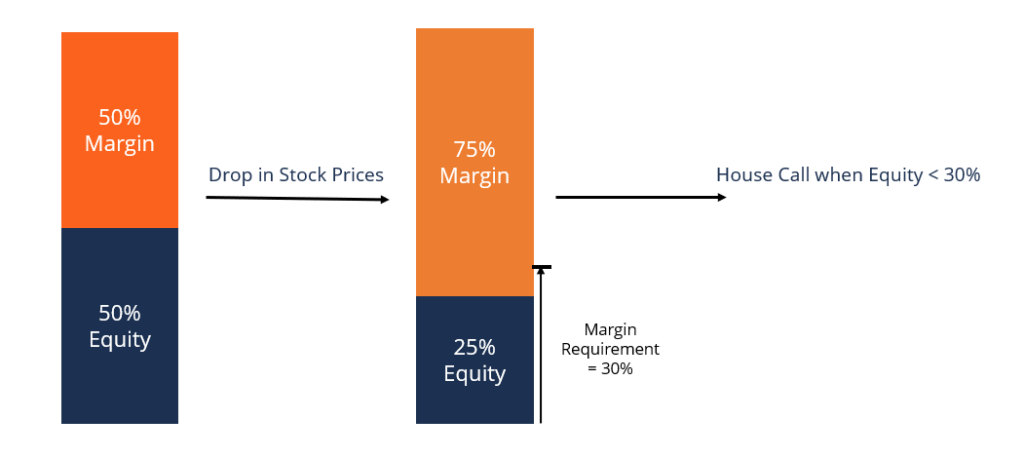 Understanding Margin Calls: What They Are & How to Respond