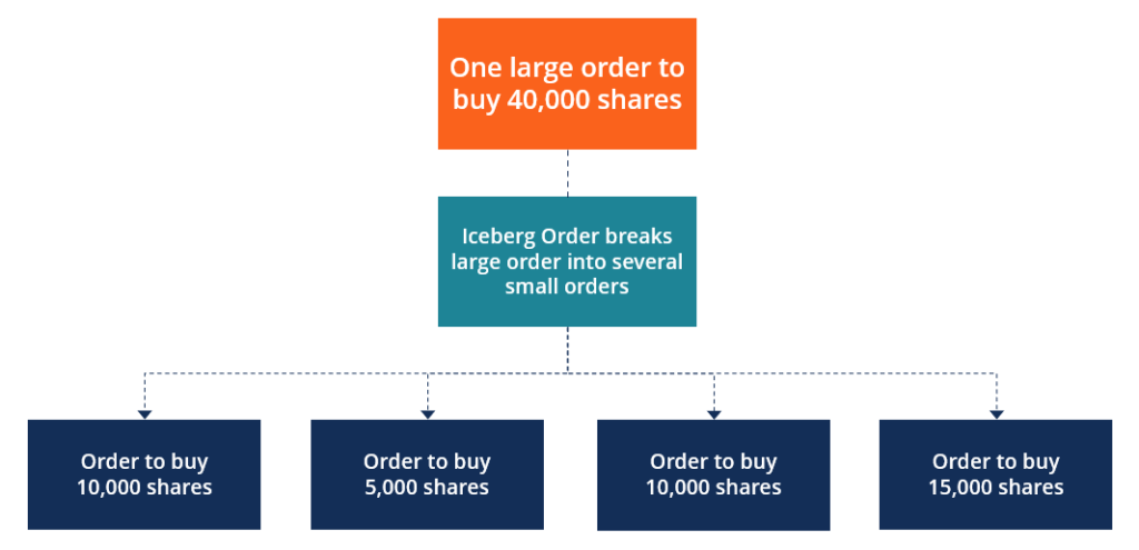Iceberg Orders: A Comprehensive Guide for Investors