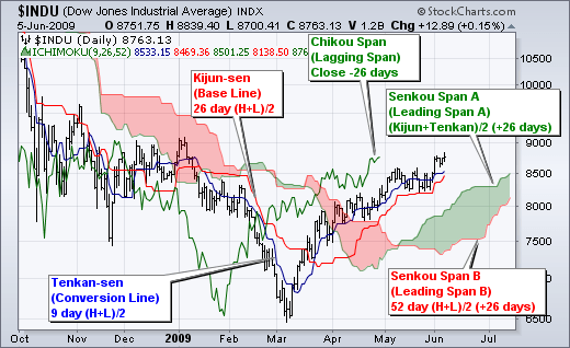 Ichimoku Cloud: A Comprehensive Guide for Technical Analysis