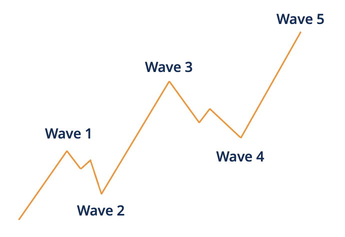 Impulse Wave Pattern: Understanding Elliott Wave Theory