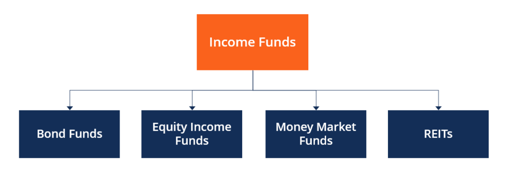 Income Funds: A Comprehensive Guide to Current Income Investments