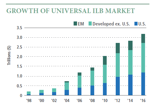 Index-Linked Bonds: Protecting Your Investments from Inflation