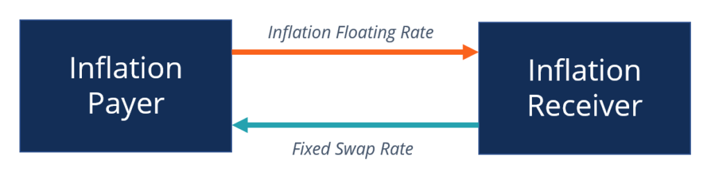 Inflation Swaps: Understanding & Hedging Inflation Risk