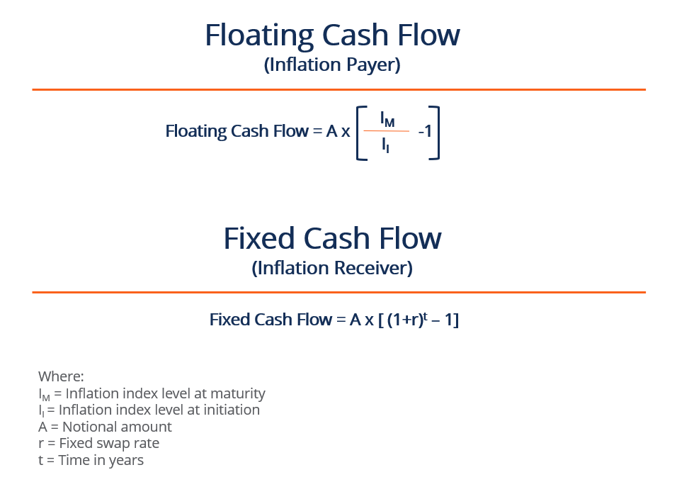 Inflation Swaps: Understanding & Hedging Inflation Risk