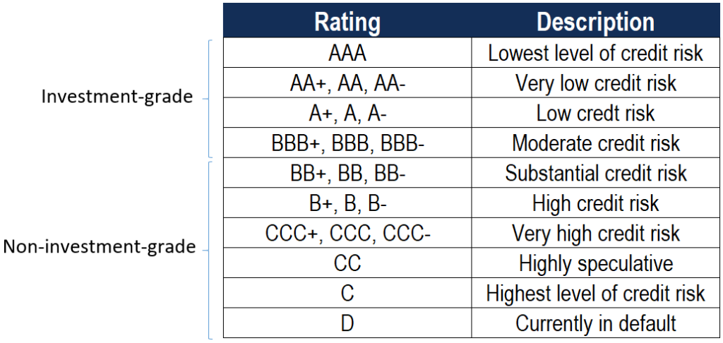 Investment-Grade Bonds: Understanding Credit Risk & Ratings