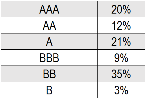 Investment-Grade Bonds: Understanding Credit Risk & Ratings