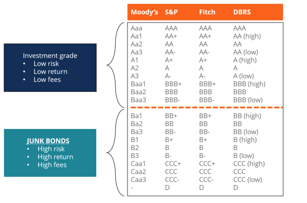 Understanding Junk Bonds: Risks, Rewards, and Investment Strategies