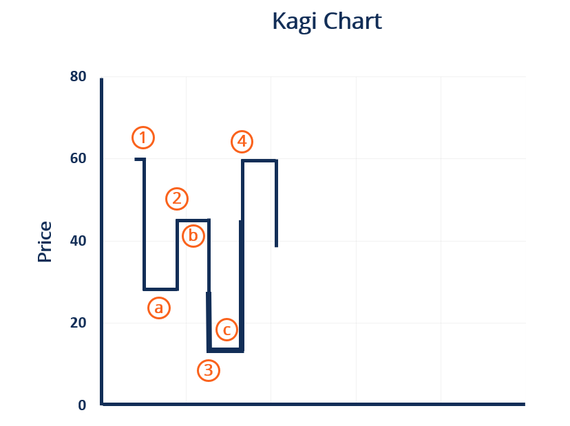Kagi Chart Explained: A Clearer View of Price Action