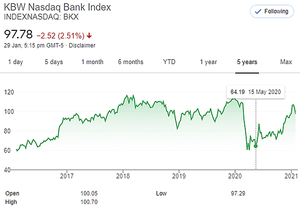KBW Bank Index: Tracking US Banking Sector Performance