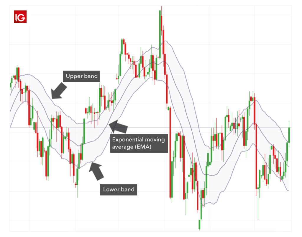Keltner Channel: Definition, How to Use & Trading Strategies