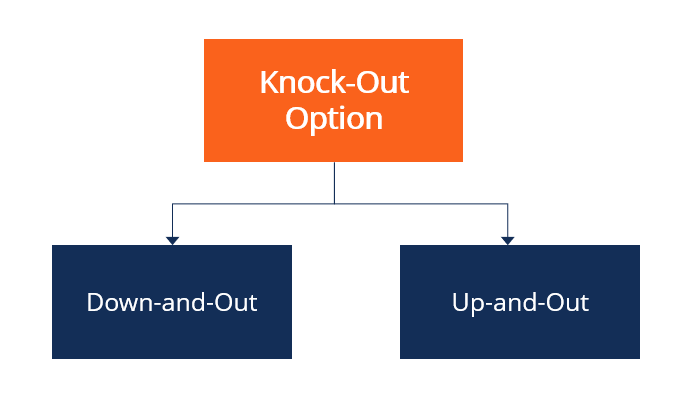Knock-Out Options: A Comprehensive Guide