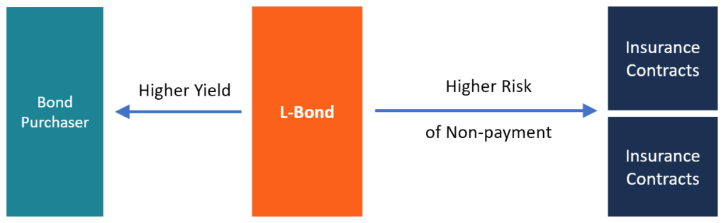 L Bonds: Understanding Unrated Life Insurance Bonds