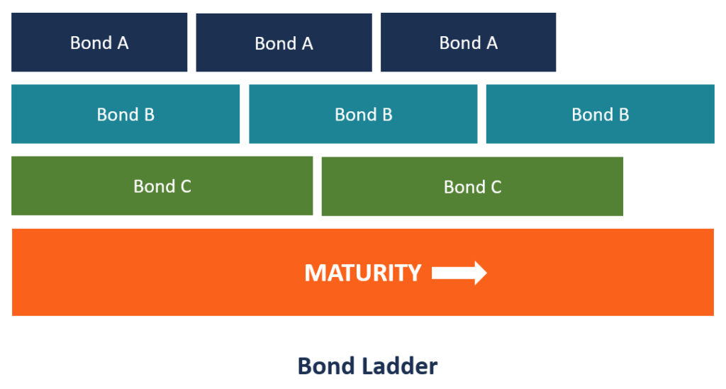 Laddered Bond Portfolio: A Risk-Mitigating Investment Strategy