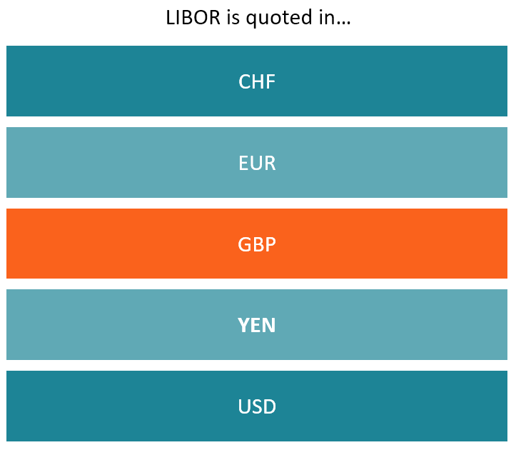 Understanding LIBOR: What It Is and How It Works