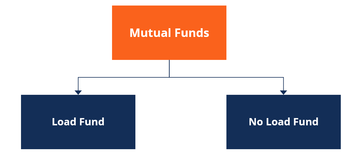 Load Funds Explained: Understanding Commissions & Mutual Funds