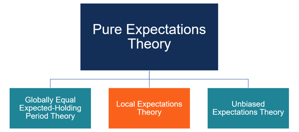 Local Expectations Theory: Understanding Bond Yields & Term Structure