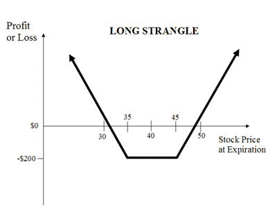 Long Strangle Options Strategy: Definition & How It Works