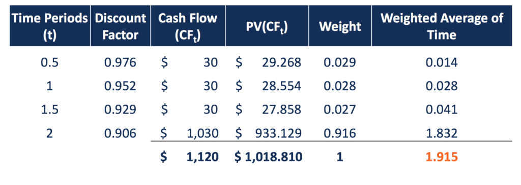 Macaulay Duration: Understanding Bond Interest Rate Risk