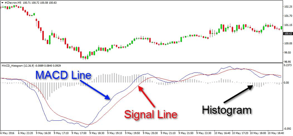 MACD Oscillator: Understanding & Trading Strategies