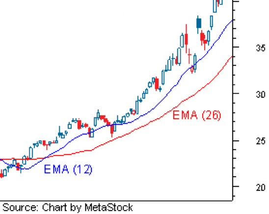 MACD Oscillator: Understanding & Trading Strategies