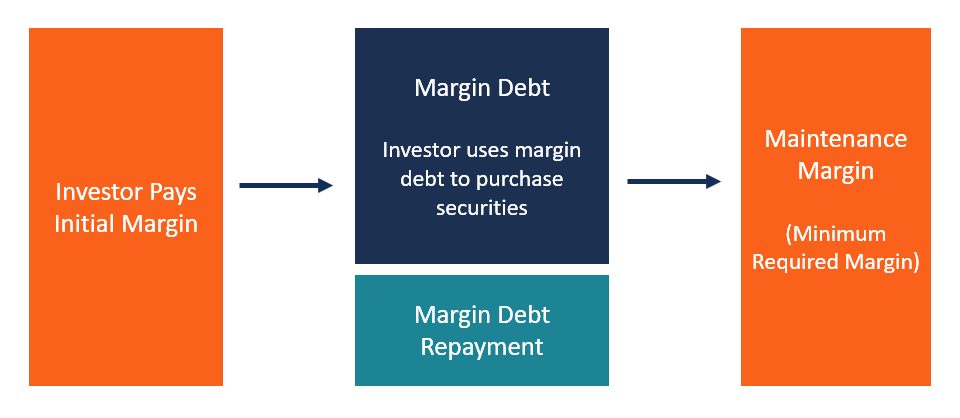 Margin Debt Explained: Understanding Brokerage Loans for Investing