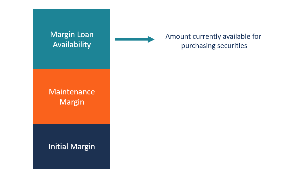 Understanding Margin Loan Availability: How Much Can You Borrow?