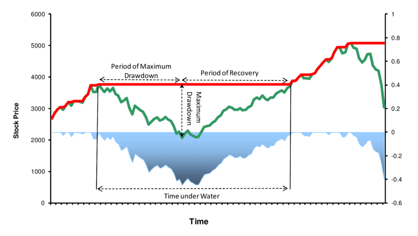 Understanding Maximum Drawdown (MDD): A Comprehensive Guide