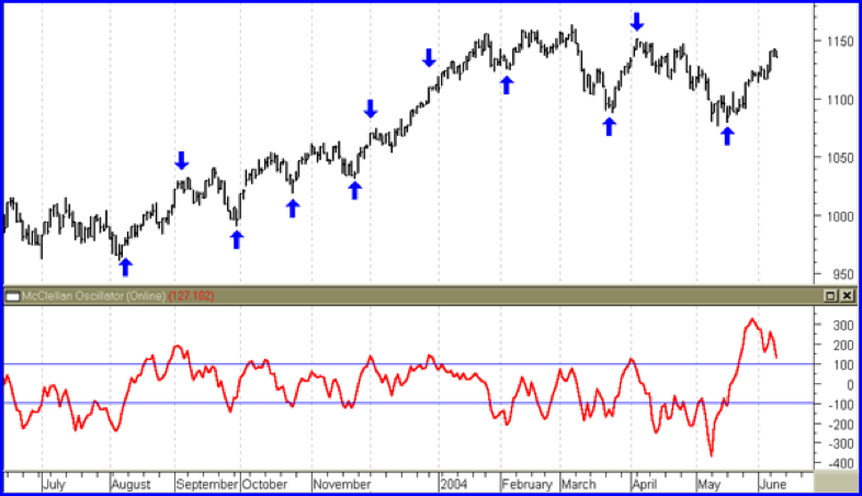 McClellan Oscillator: A Comprehensive Guide for Traders