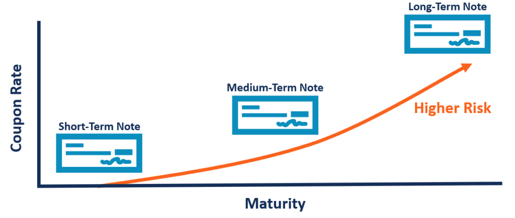 Medium-Term Notes (MTNs): Definition, Features & How They Work