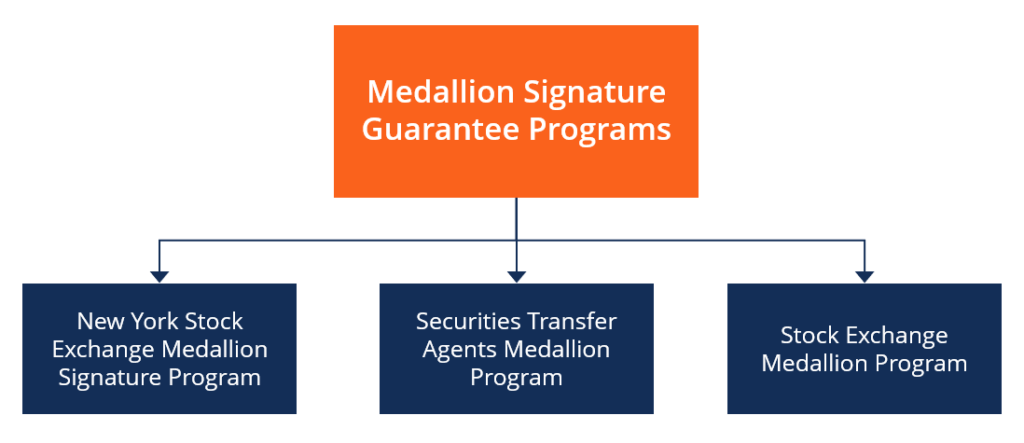 Medallion Signature Guarantee: What It Is & How It Works