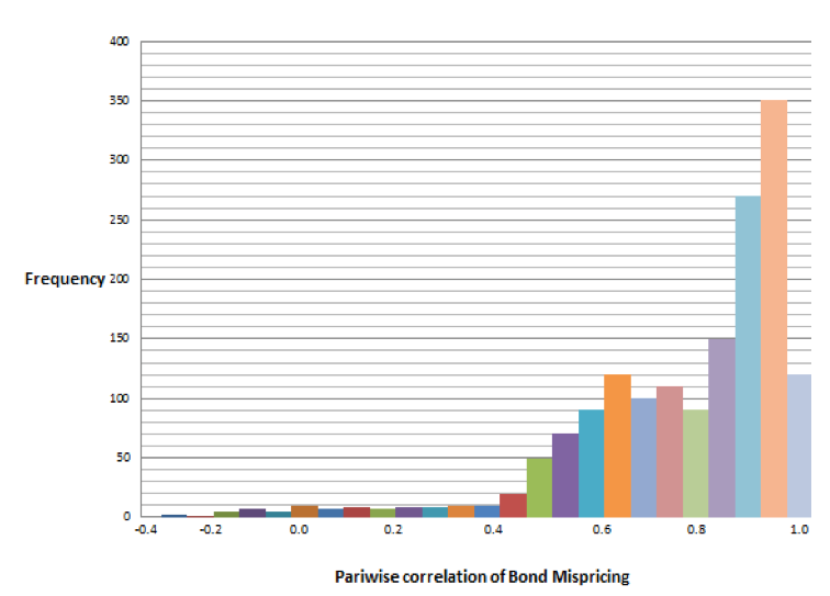 Understanding Mispricing: Market Prices vs. True Value