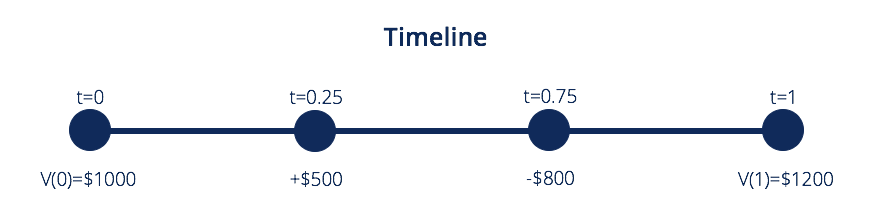 Modified Dietz Return: Calculation & Investment Portfolio Analysis