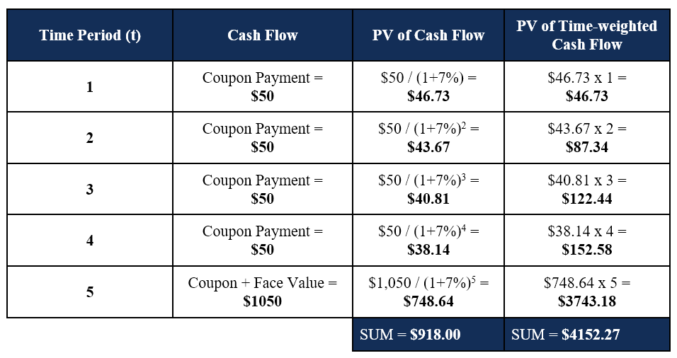 Understanding Modified Duration: A Key Bond Valuation Metric