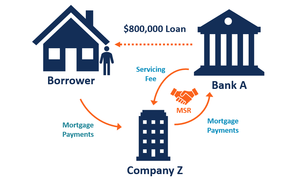 Understanding Mortgage Servicing Rights (MSR): A Comprehensive Guide