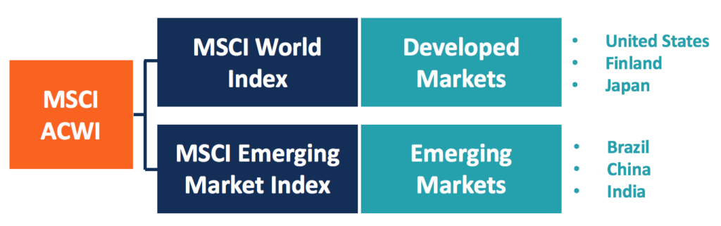 MSCI ACWI Index: Understanding Global Equity Performance