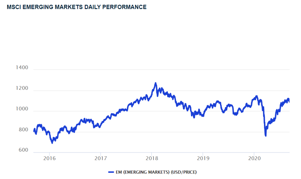 MSCI Emerging Markets Index: Definition & Key Facts