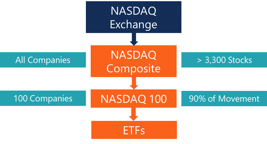 NASDAQ Explained: A Comprehensive Guide to the Stock Market Exchange