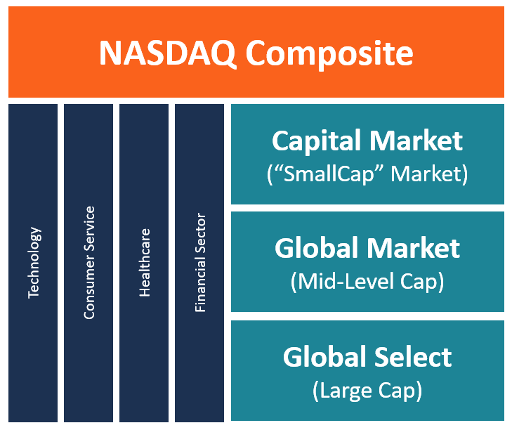 NASDAQ Composite: Understanding the US Stock Market Index